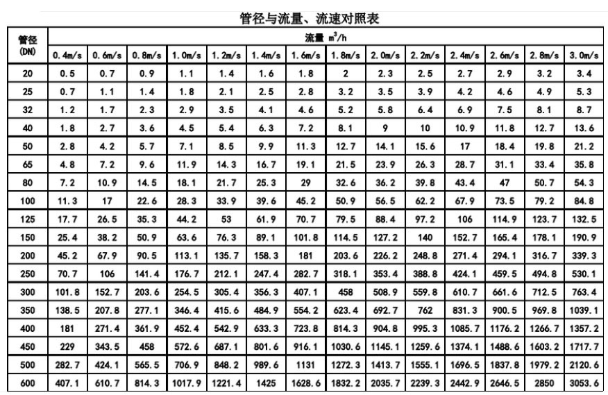 管徑與流量、流速對照表